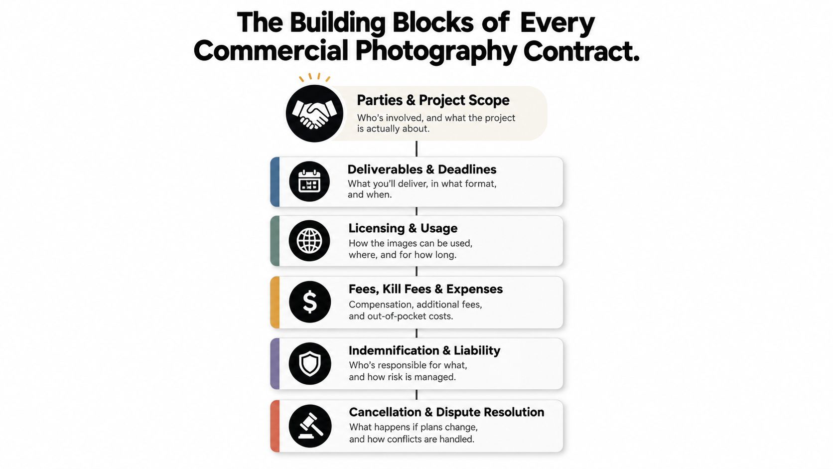 An infographic detailing the essential elements of a commercial photography contract for professional photographers and clients.