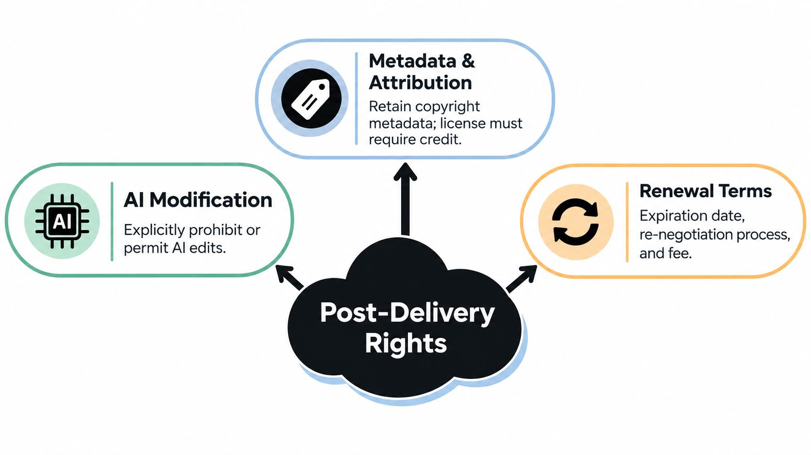 A diagram illustrating essential post-delivery rights for commercial photography contracts, including metadata, AI modification, and renewal terms.