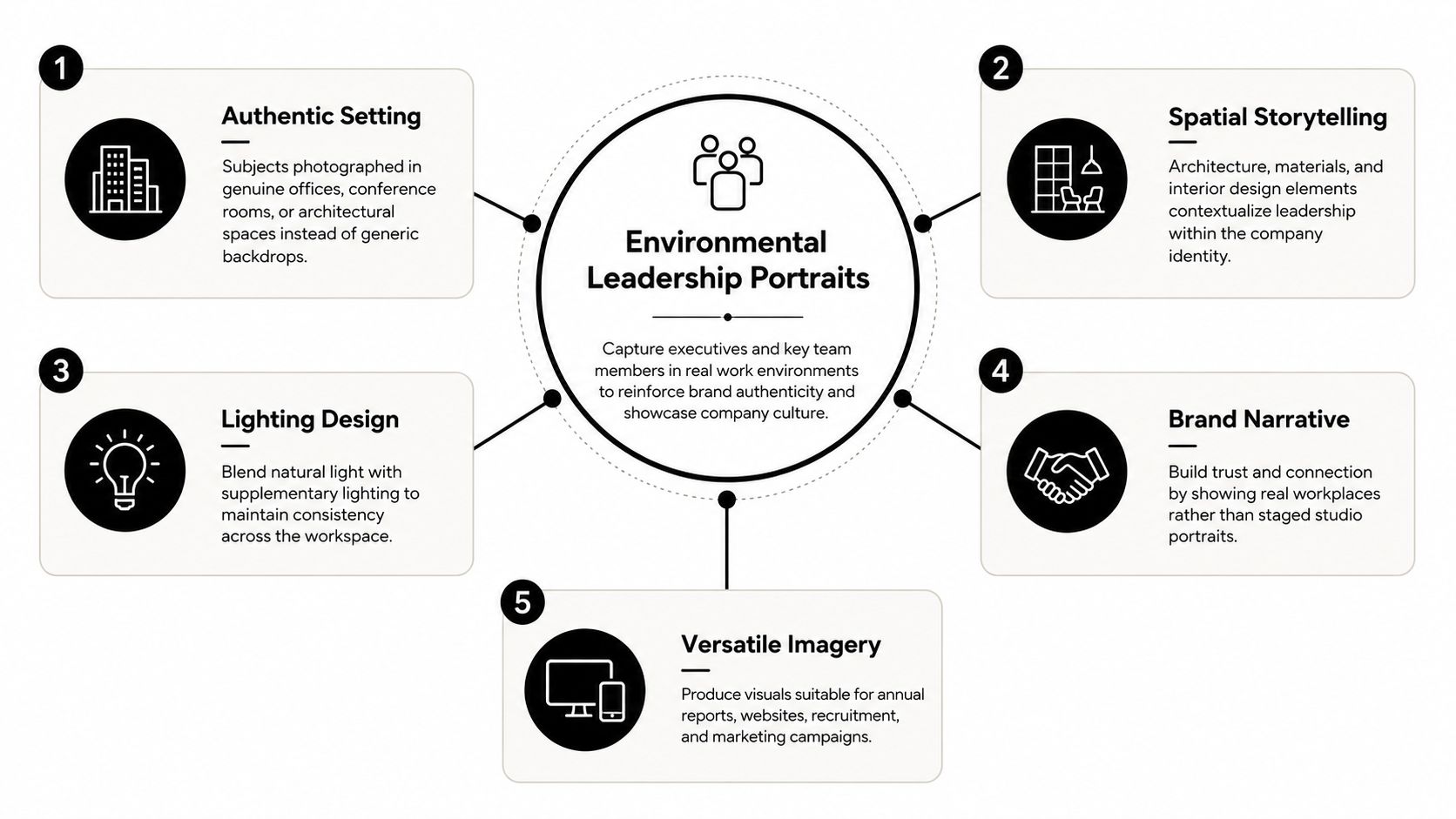 A diagram illustrating five key elements of environmental leadership portraits for professional corporate brand identity photography.