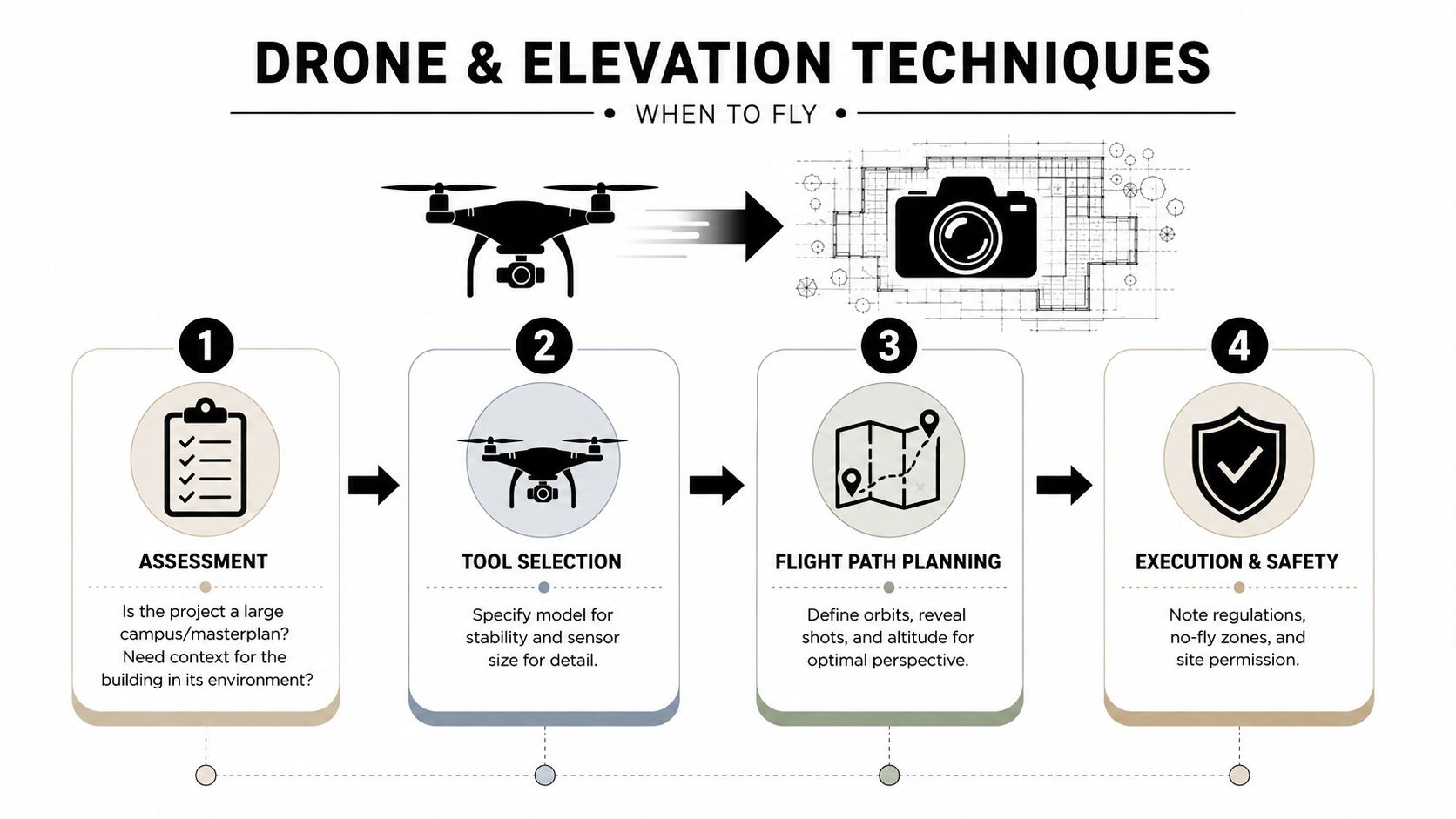 A four-step infographic illustrating the drone photography process for architectural assessment and flight path planning.