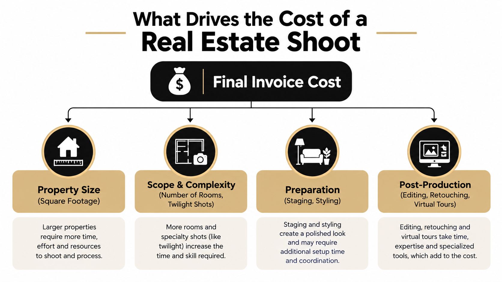 An infographic showing the four key factors that influence the total final cost of real estate photography services.