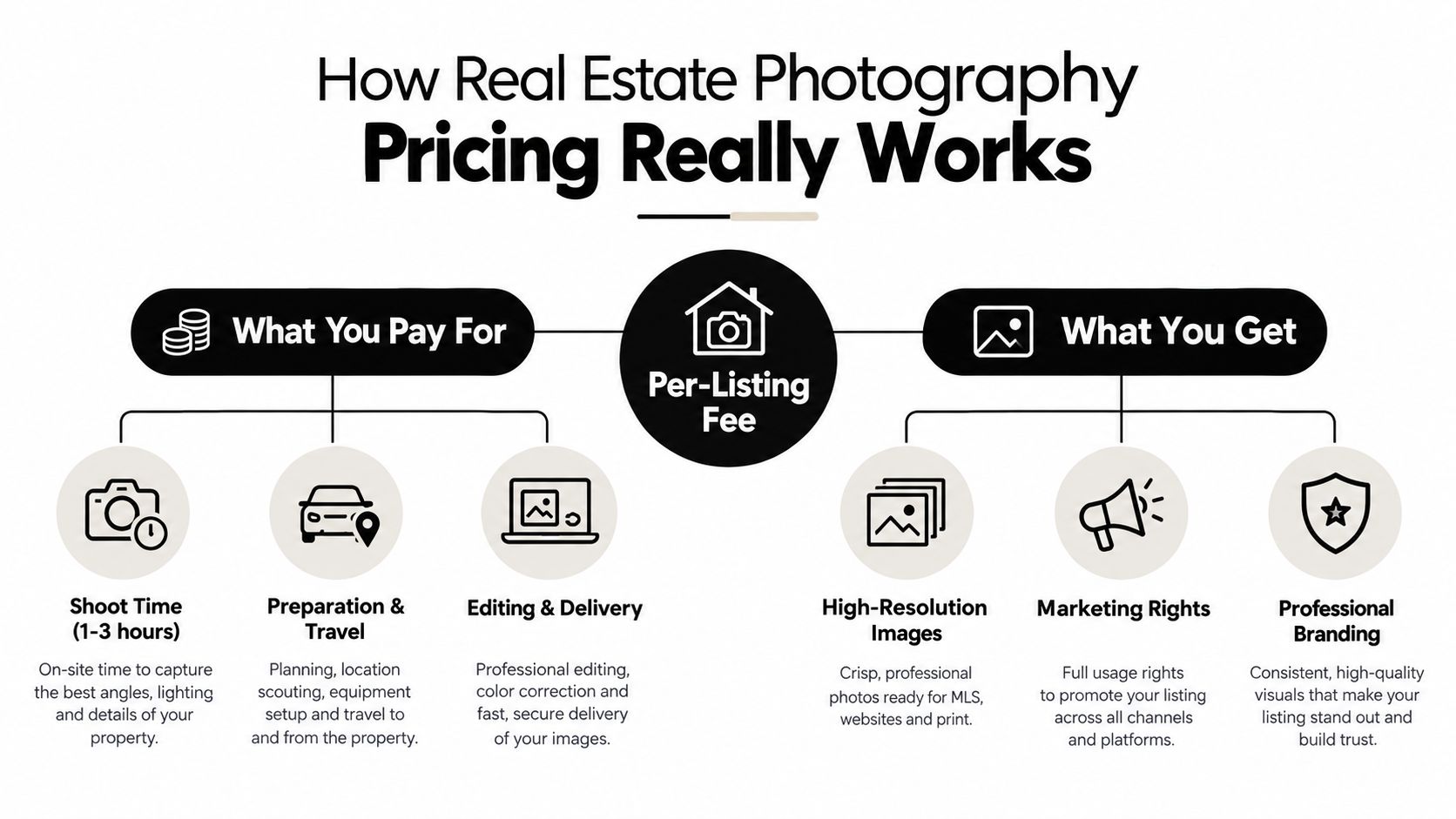 A professional infographic titled How Real Estate Photography Pricing Really Works, detailing included services and benefits.