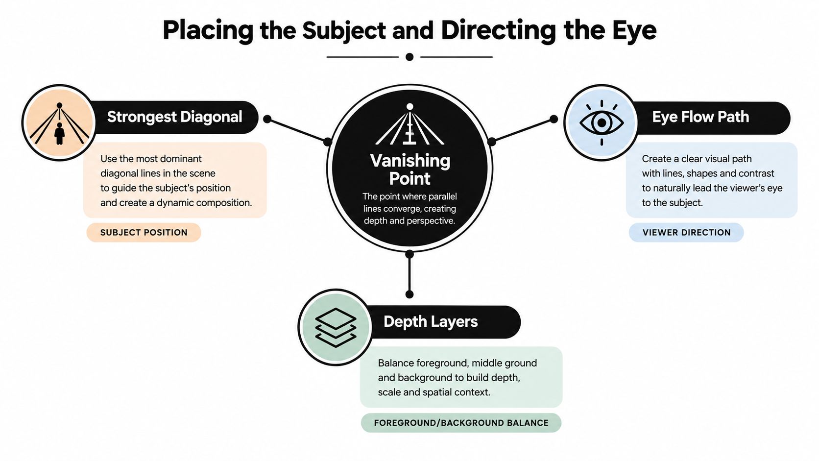 An infographic showing composition techniques using vanishing points, diagonal lines, eye flow paths, and depth layers.