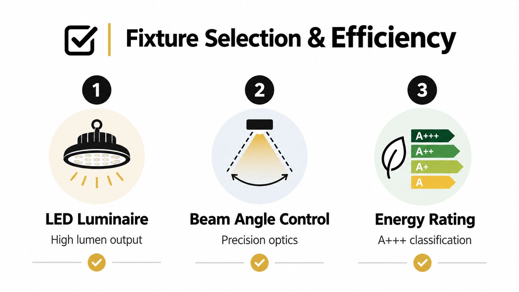 A graphic showing three key factors for fixture selection and efficiency: LED luminaire, beam angle, and energy rating.