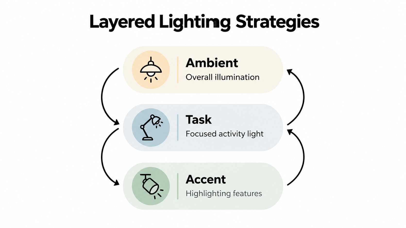 A diagram illustrating three layered lighting strategies: ambient for overall illumination, task for focused activities, and accent for highlighting.