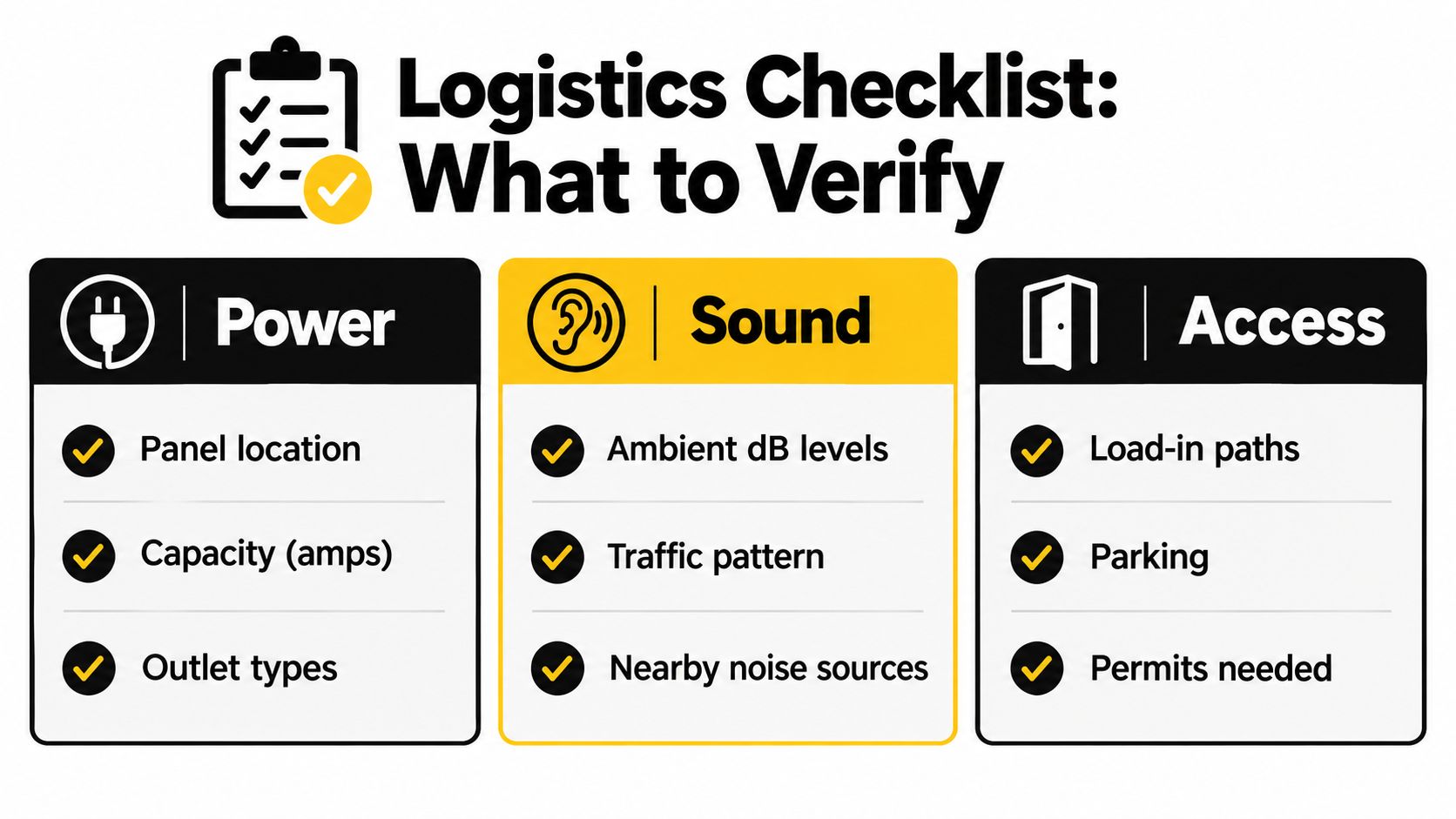 A logistics checklist infographic detailing essential site verification points for power, sound, and access requirements.