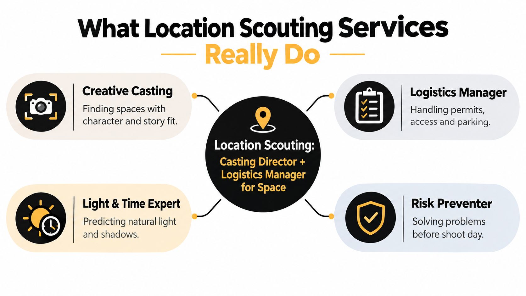 An infographic titled What Location Scouting Services Really Do detailing their role as managers and experts.