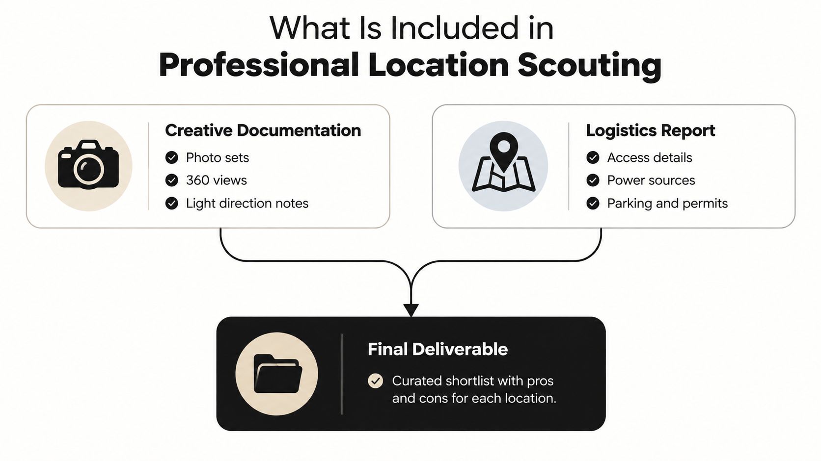 A diagram outlining the components of professional location scouting including creative documentation, logistics reports, and final deliverables.