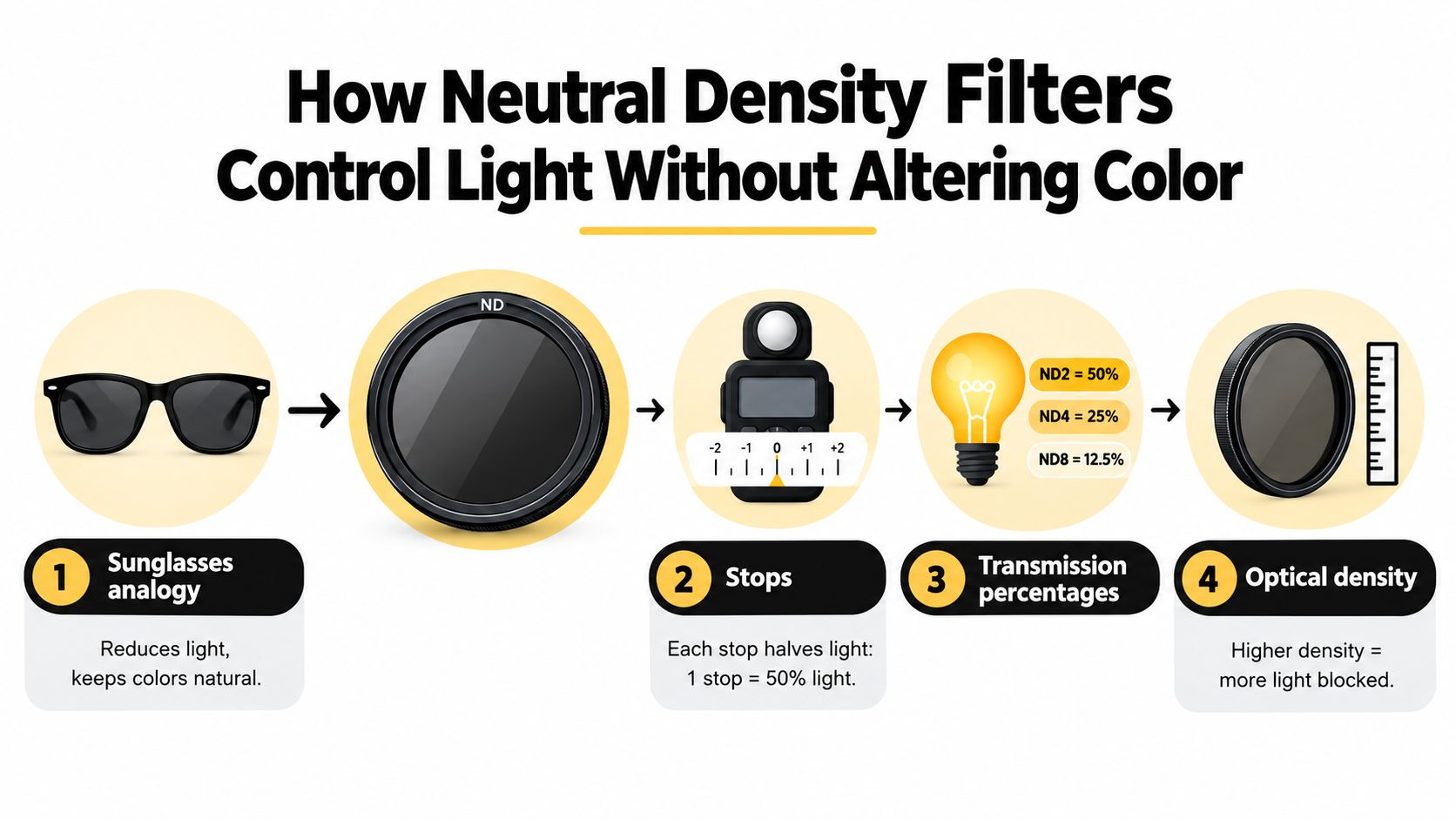 An infographic explaining how neutral density filters reduce light without changing colors, using numbered steps.