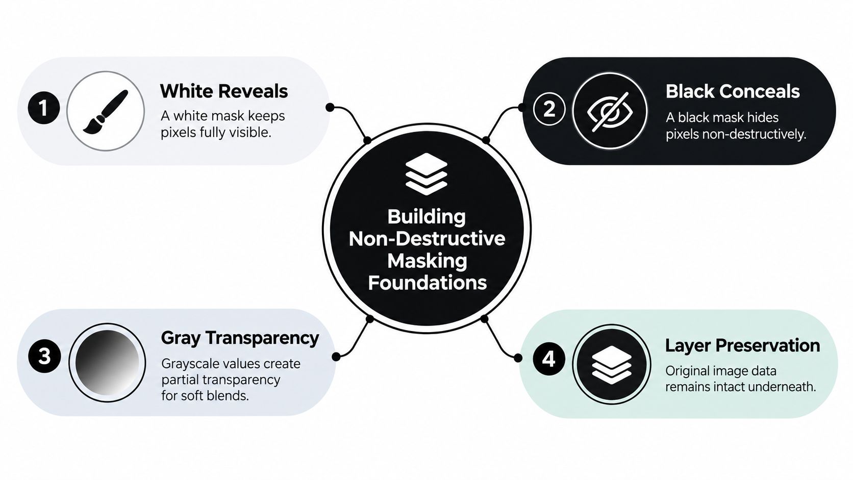 A four-point infographic explaining the foundations of non-destructive photo editing masking techniques using white, black, and gray.