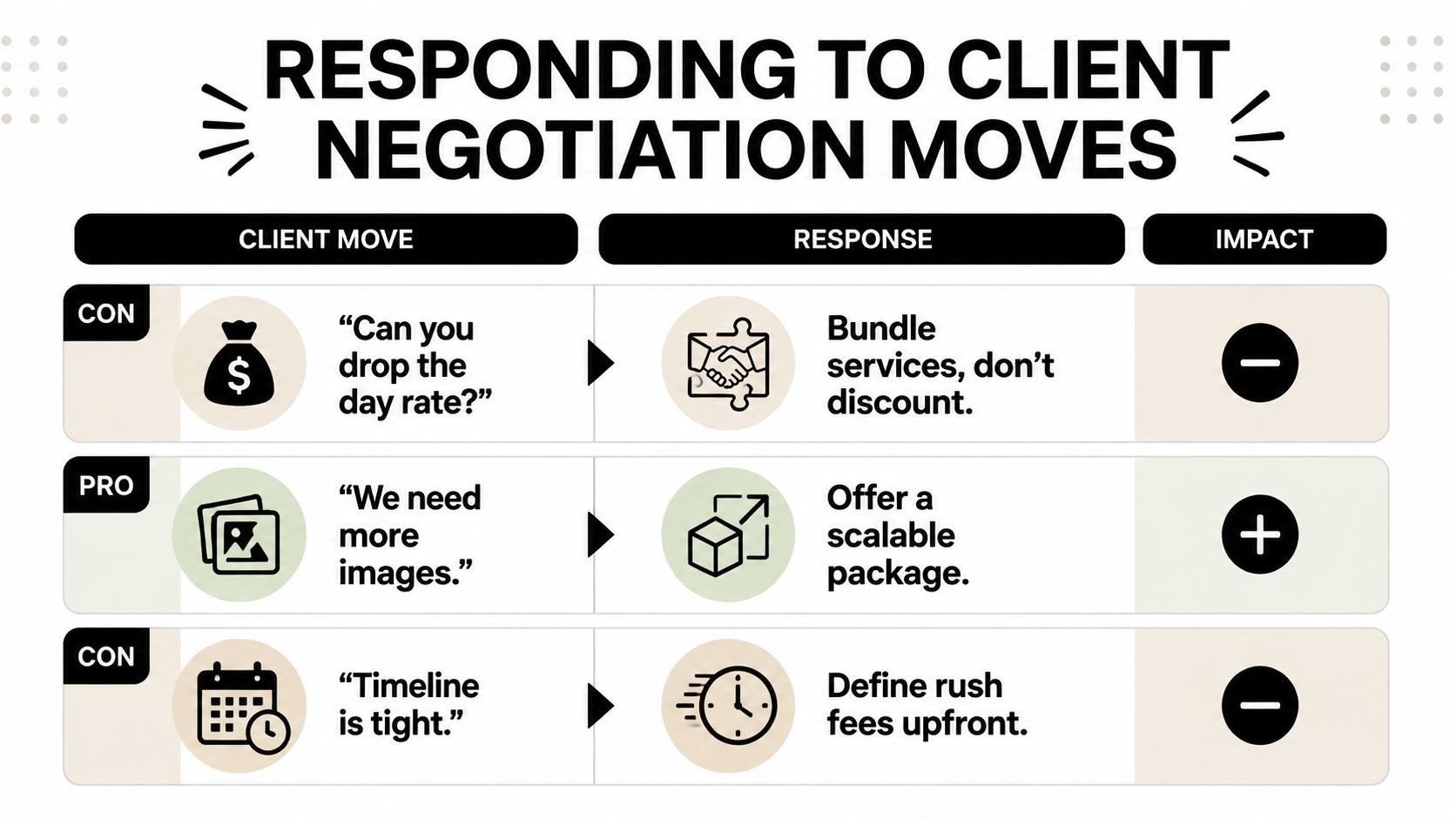 A chart showing strategies for responding to client negotiation moves like price discounts and project scope changes.