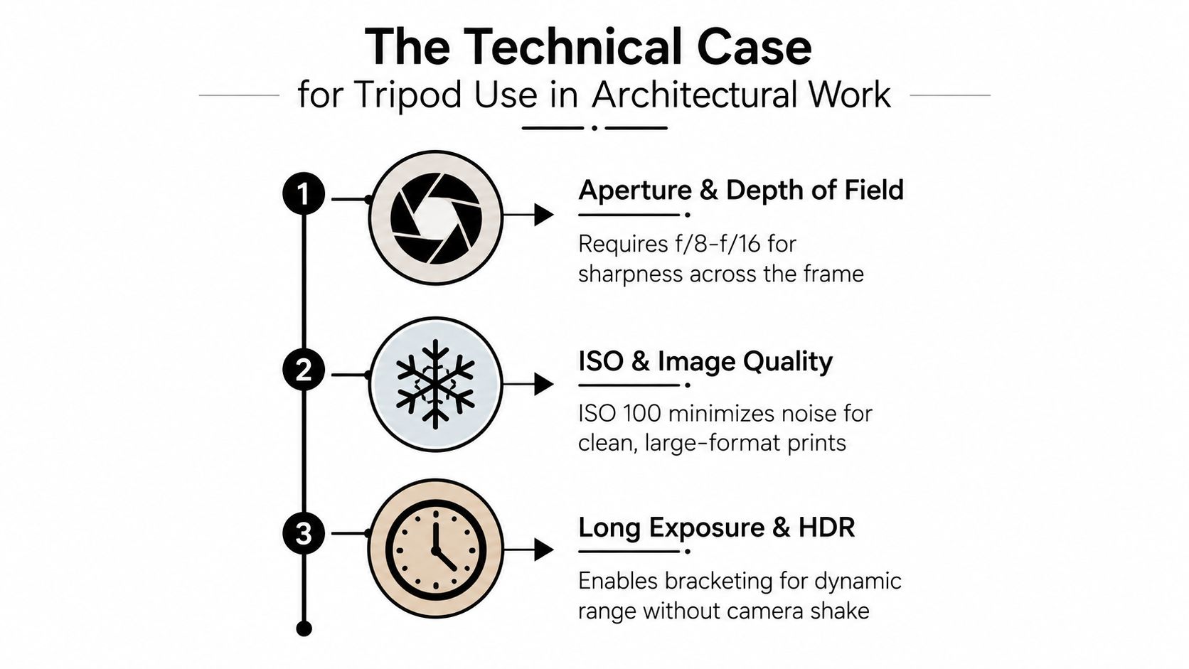 An infographic detailing three technical reasons for using a tripod in professional architectural photography work.