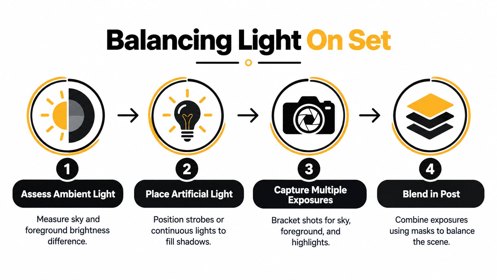 A four-step infographic illustrating the workflow for balancing light in twilight architectural photography on set.