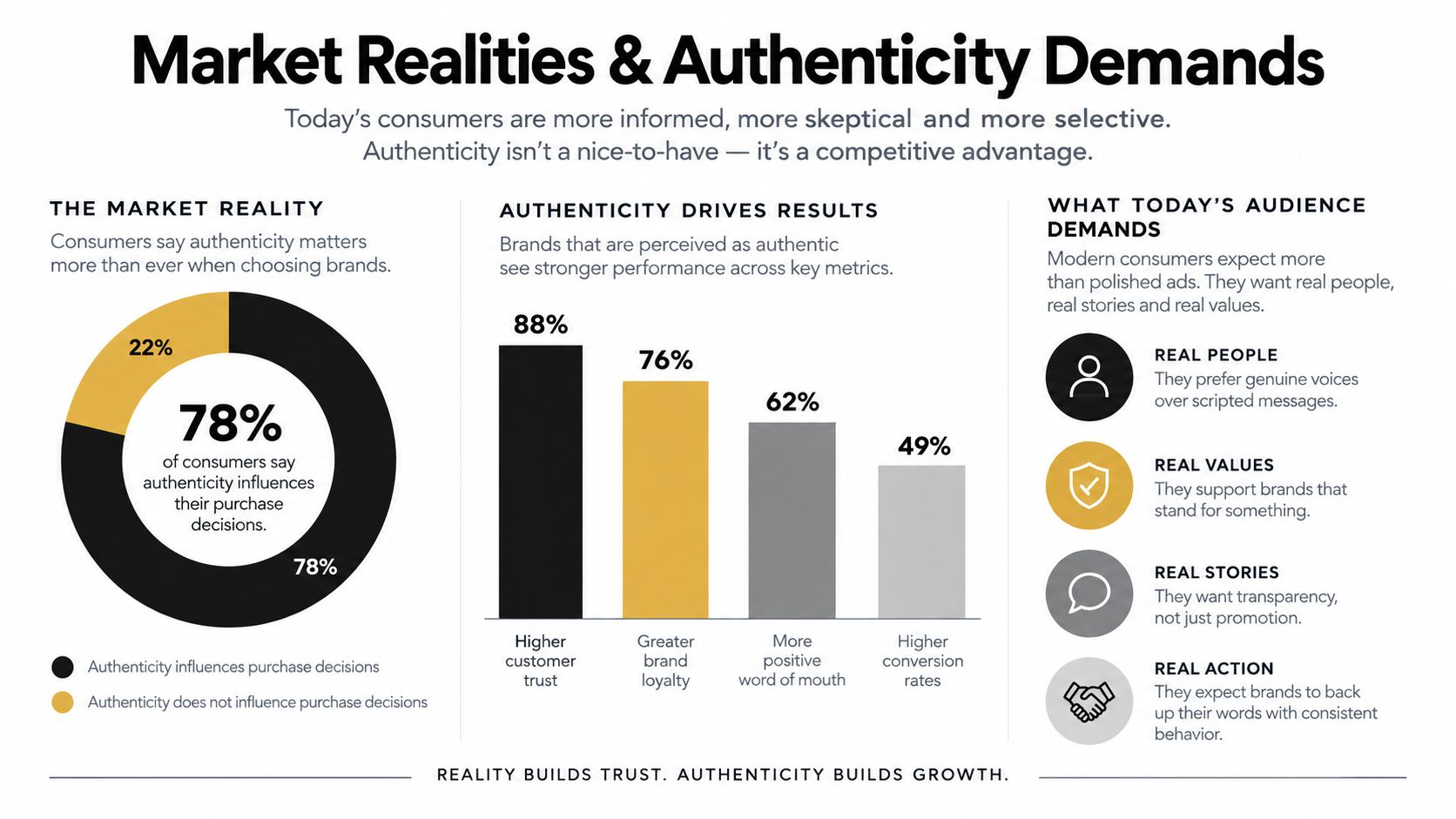 An infographic titled Market Realities and Authenticity Demands showing how consumer trust impacts brand performance.