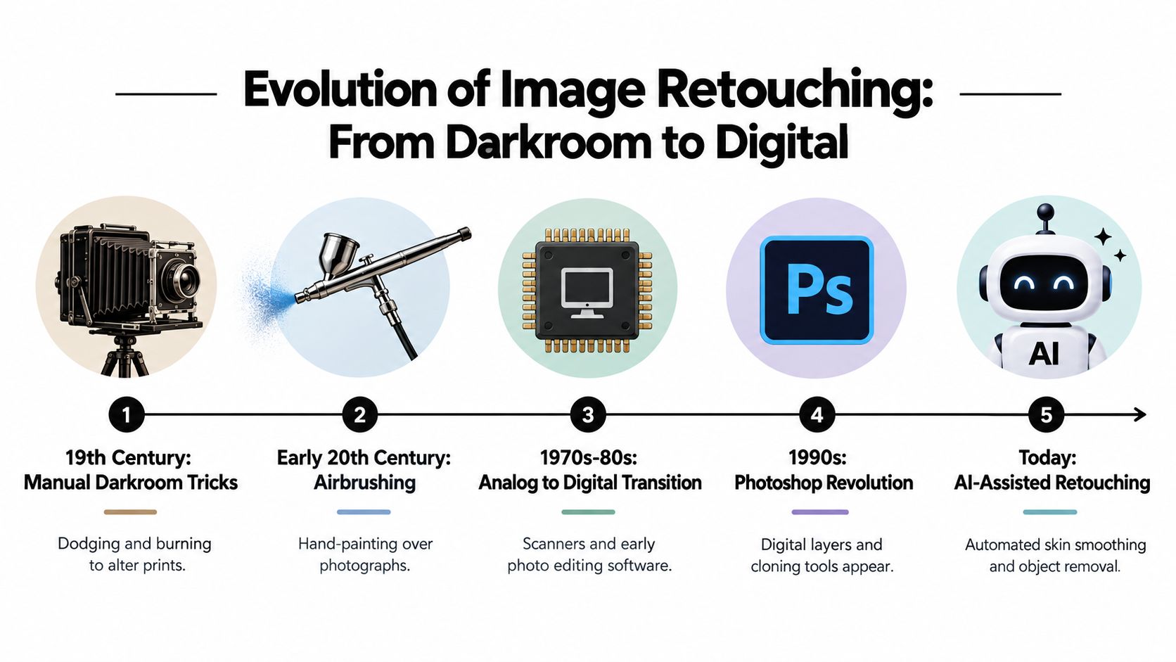 A timeline graphic showing the evolution of image retouching from 19th-century manual techniques to modern AI-assisted editing.
