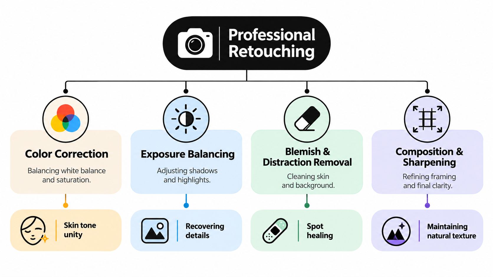 A diagram illustrating the key components of professional image retouching, including color, exposure, removal, and composition.