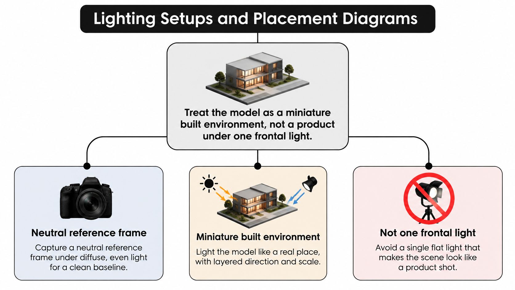 A diagram explaining professional lighting setup techniques for photographing architectural models to achieve realistic environment results.