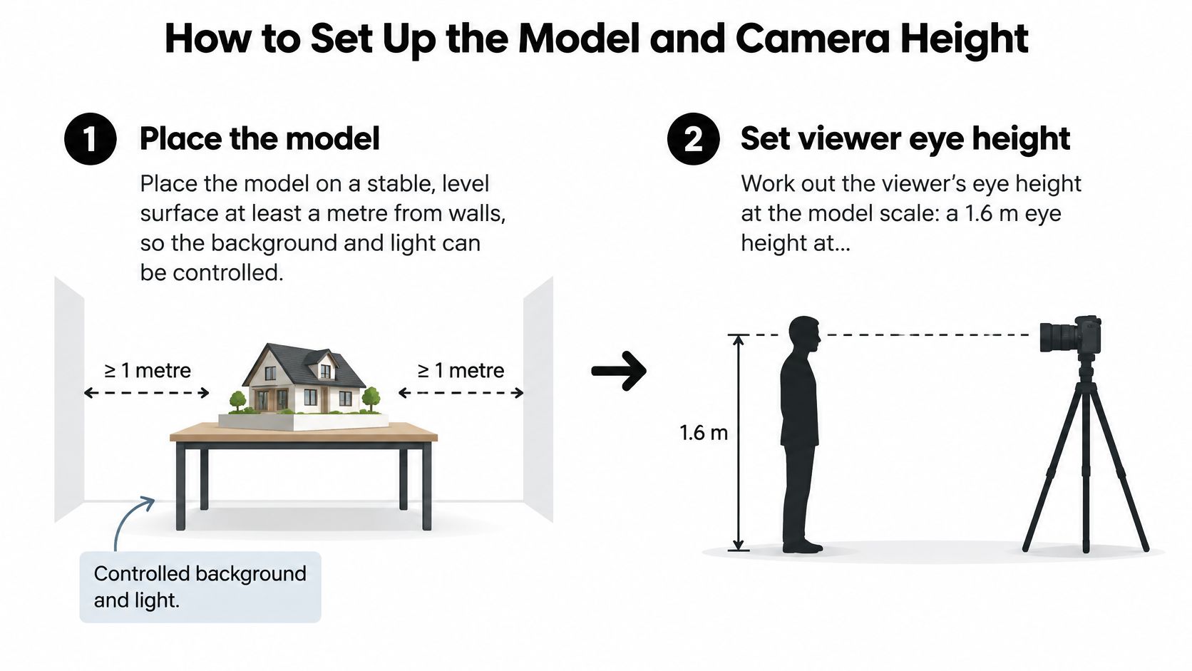 An instructional diagram showing how to set up an architectural model for professional photography with proper positioning.