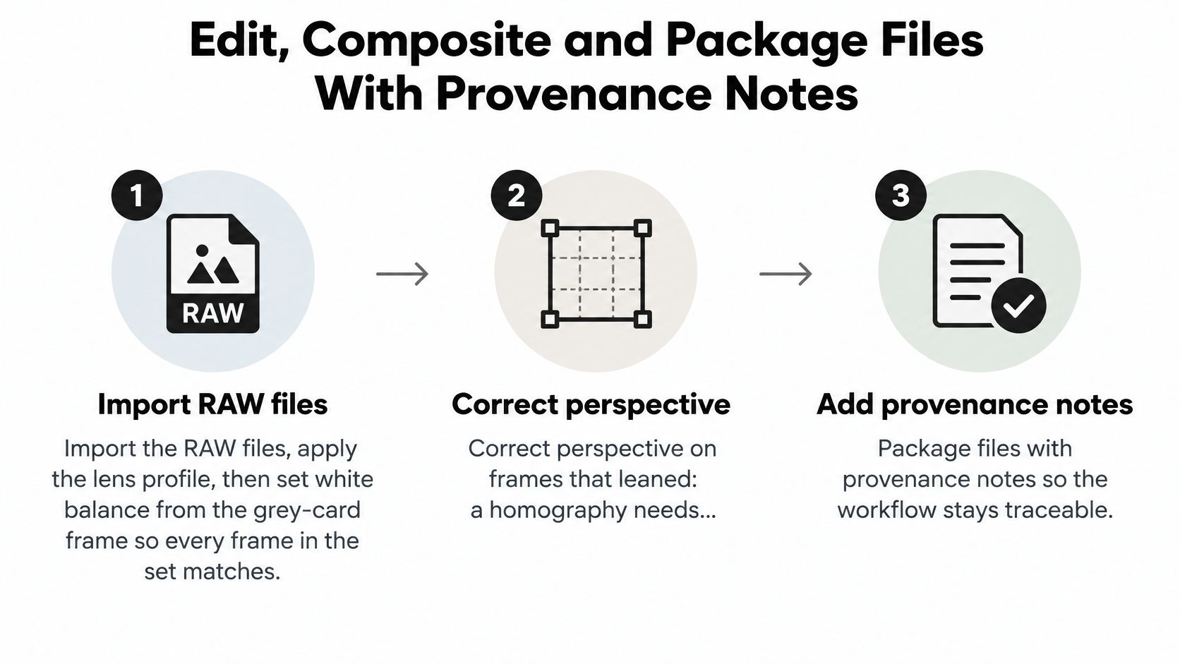 A three-step infographic showing an architectural model photography editing process from raw import to provenance notes.