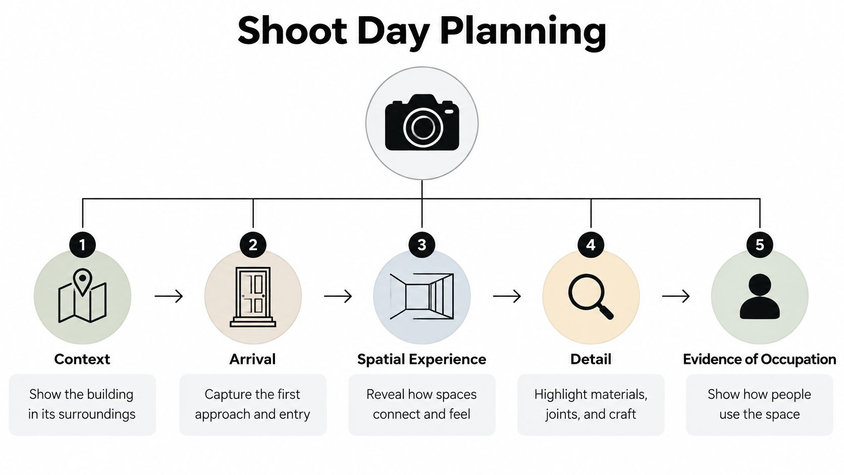 An infographic titled Shoot Day Planning outlining five steps for architectural photography including context, arrival, spatial experience, detail, and occupation.
