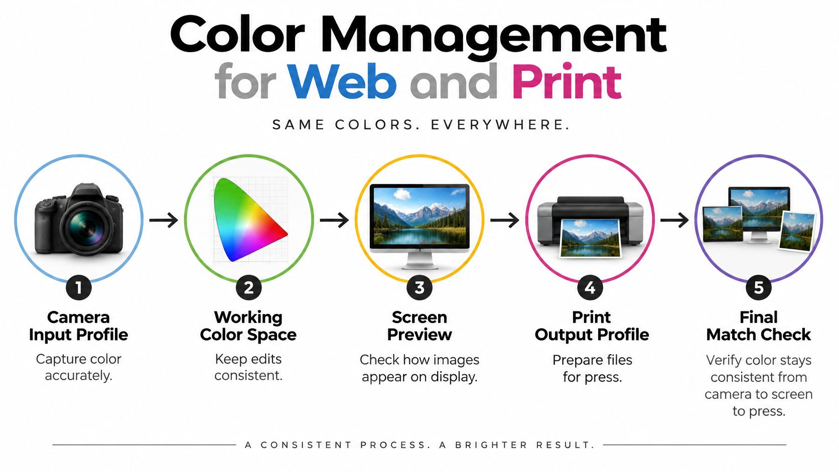 A five-step infographic showing the color management process from camera input to final print output.