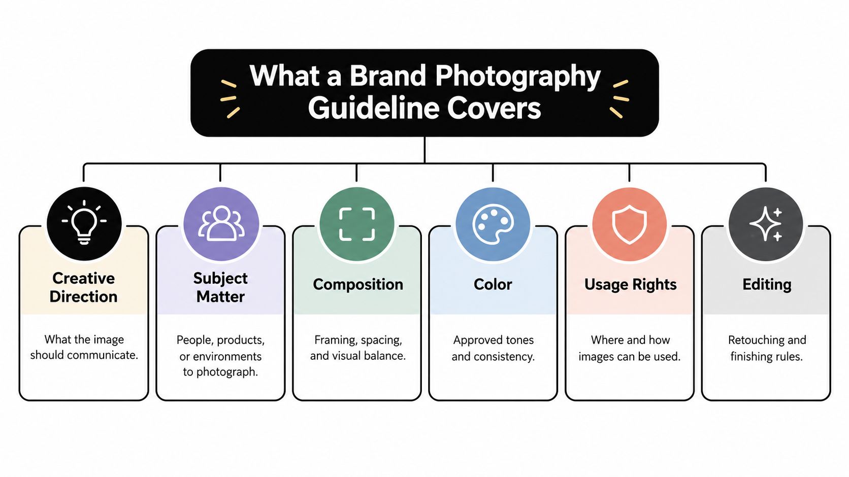 A diagram outlining six key components of brand photography guidelines, including direction, subject matter, and editing.