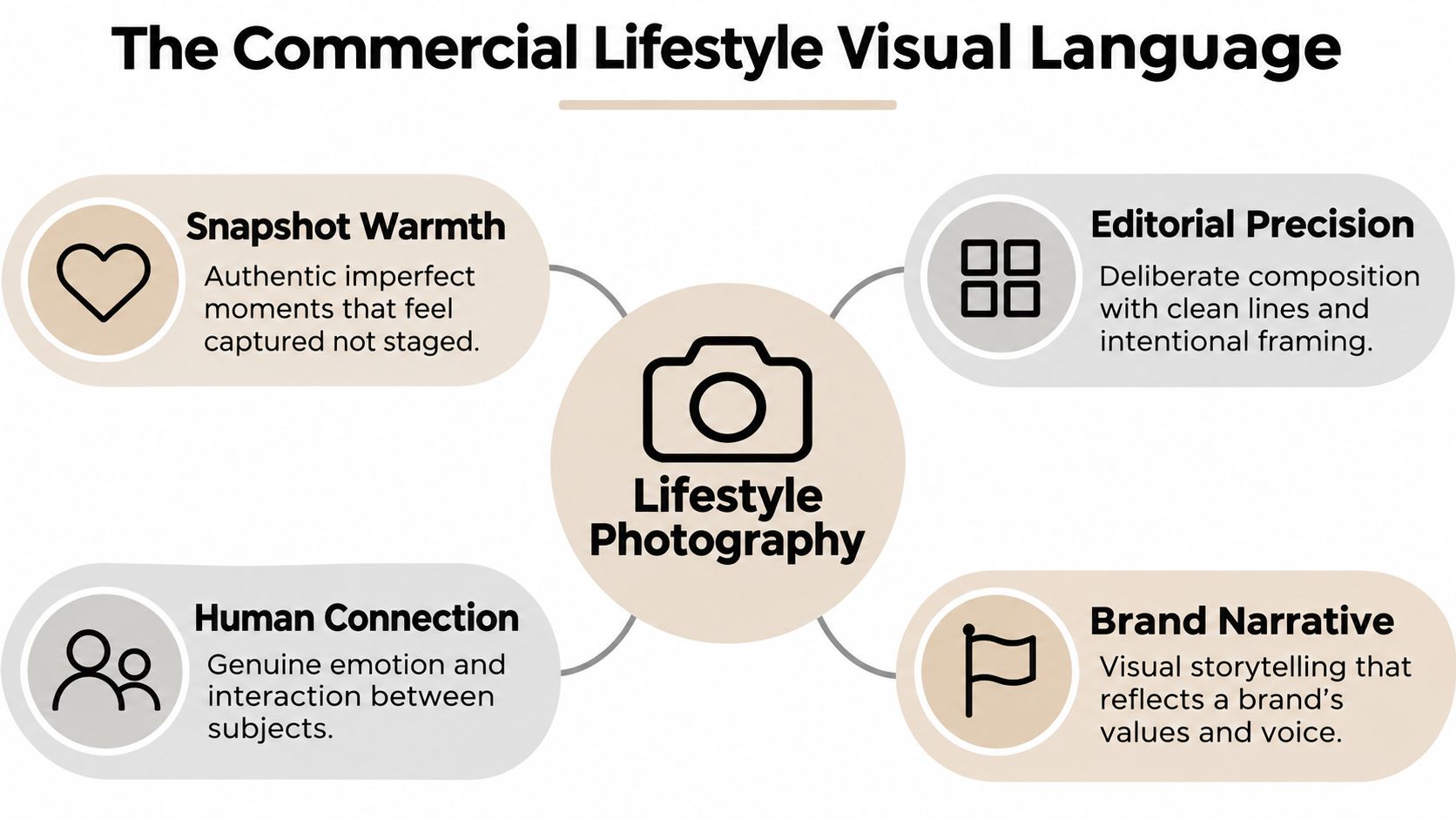A diagram illustrating the four key components of commercial lifestyle photography, including warmth, precision, connection, and narrative.