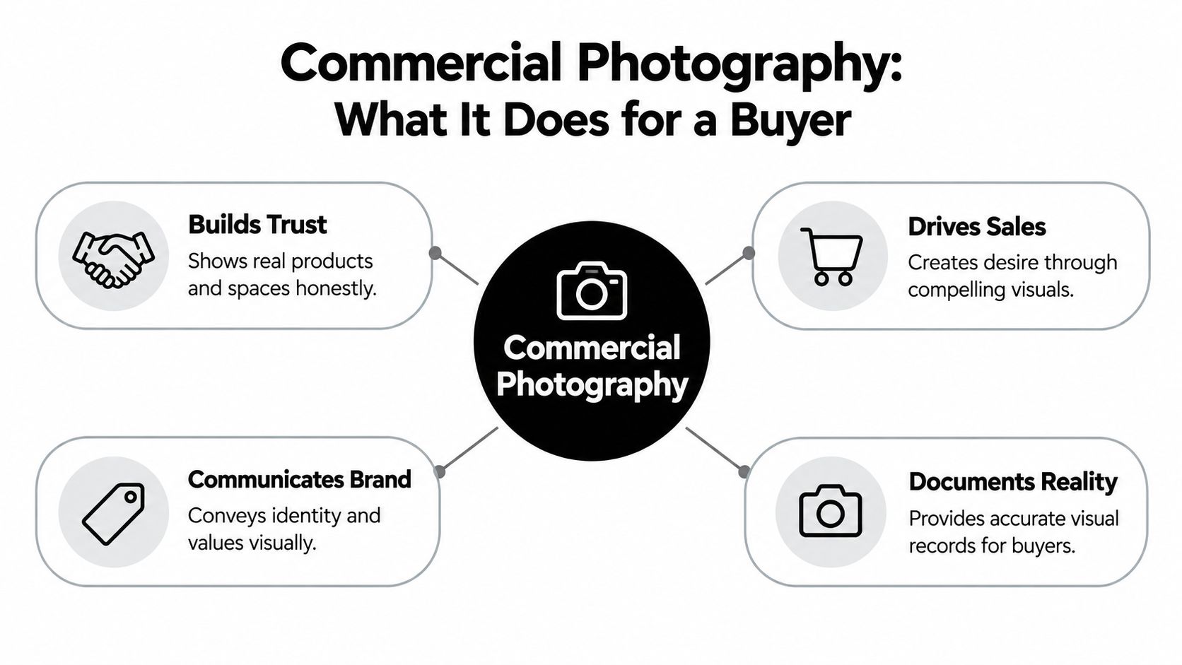 A diagram explaining how commercial photography builds trust, drives sales, communicates brand identity, and documents reality for buyers.