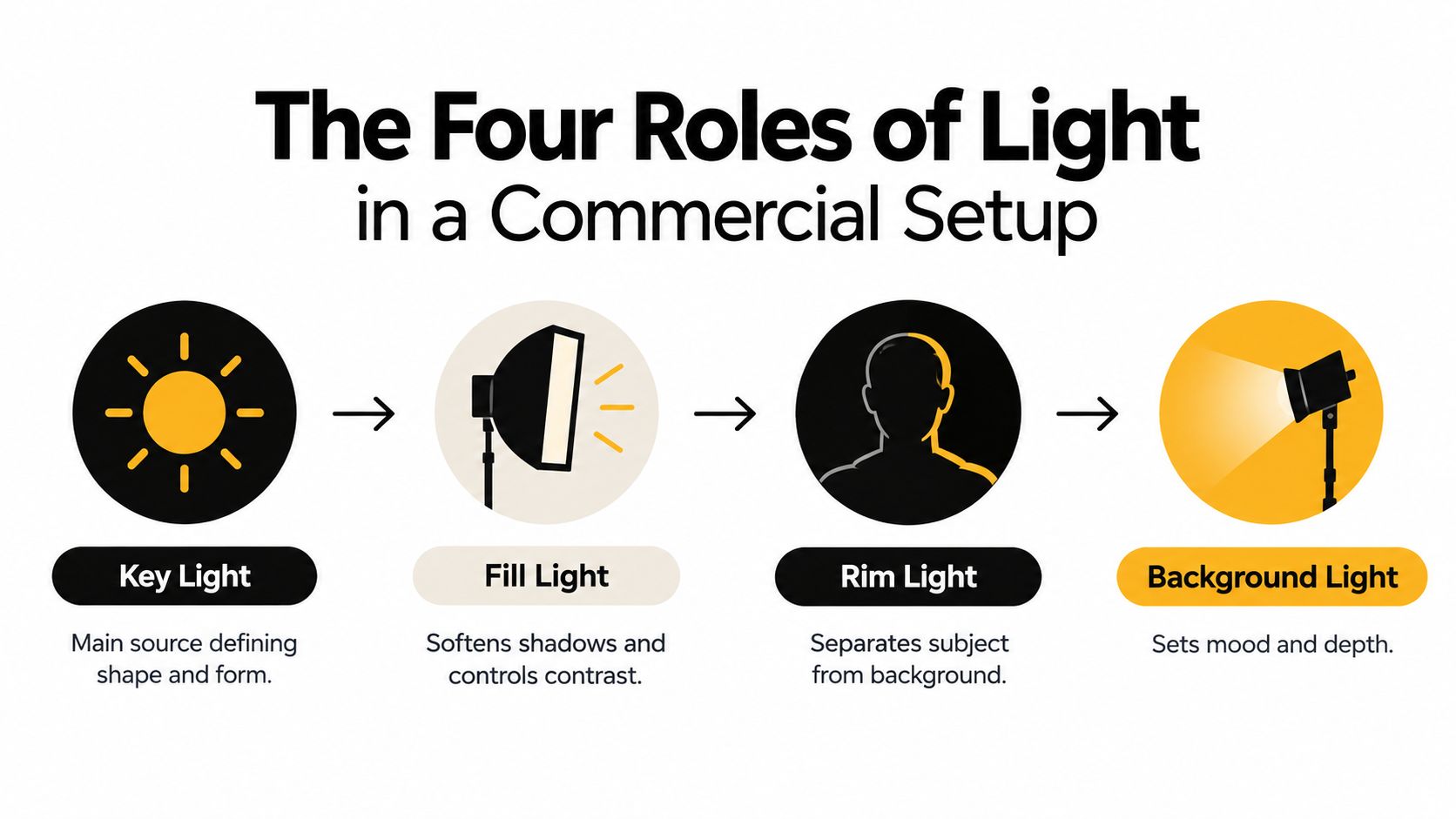An infographic showing the four essential types of lighting for professional commercial photography and video setups.