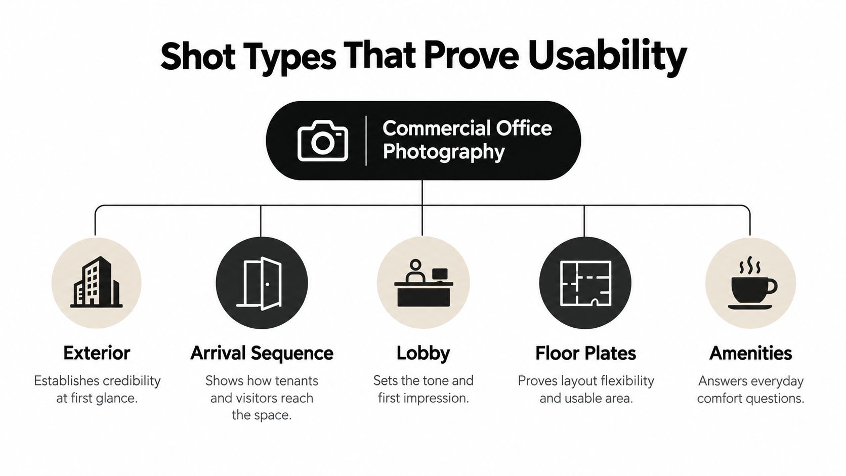 A diagram explaining five essential types of commercial office photography used to demonstrate professional space usability.