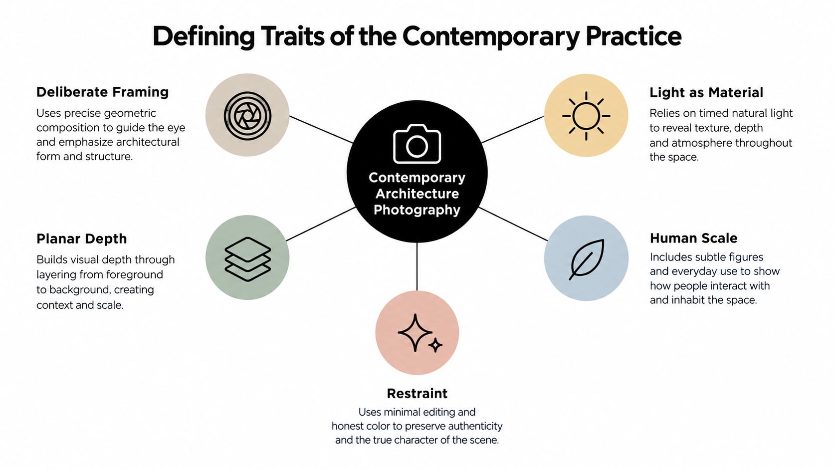An infographic titled Defining Traits of the Contemporary Practice illustrating five key principles of architecture photography.