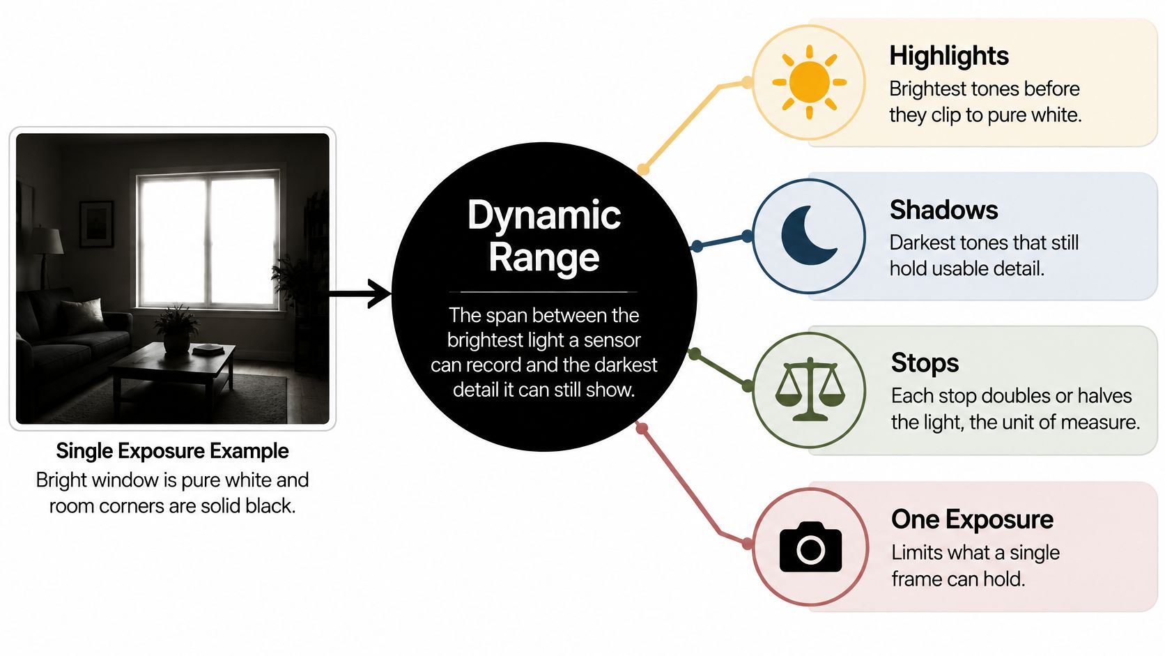 An infographic explaining dynamic range in photography, defining highlights, shadows, stops, and single exposure limits.