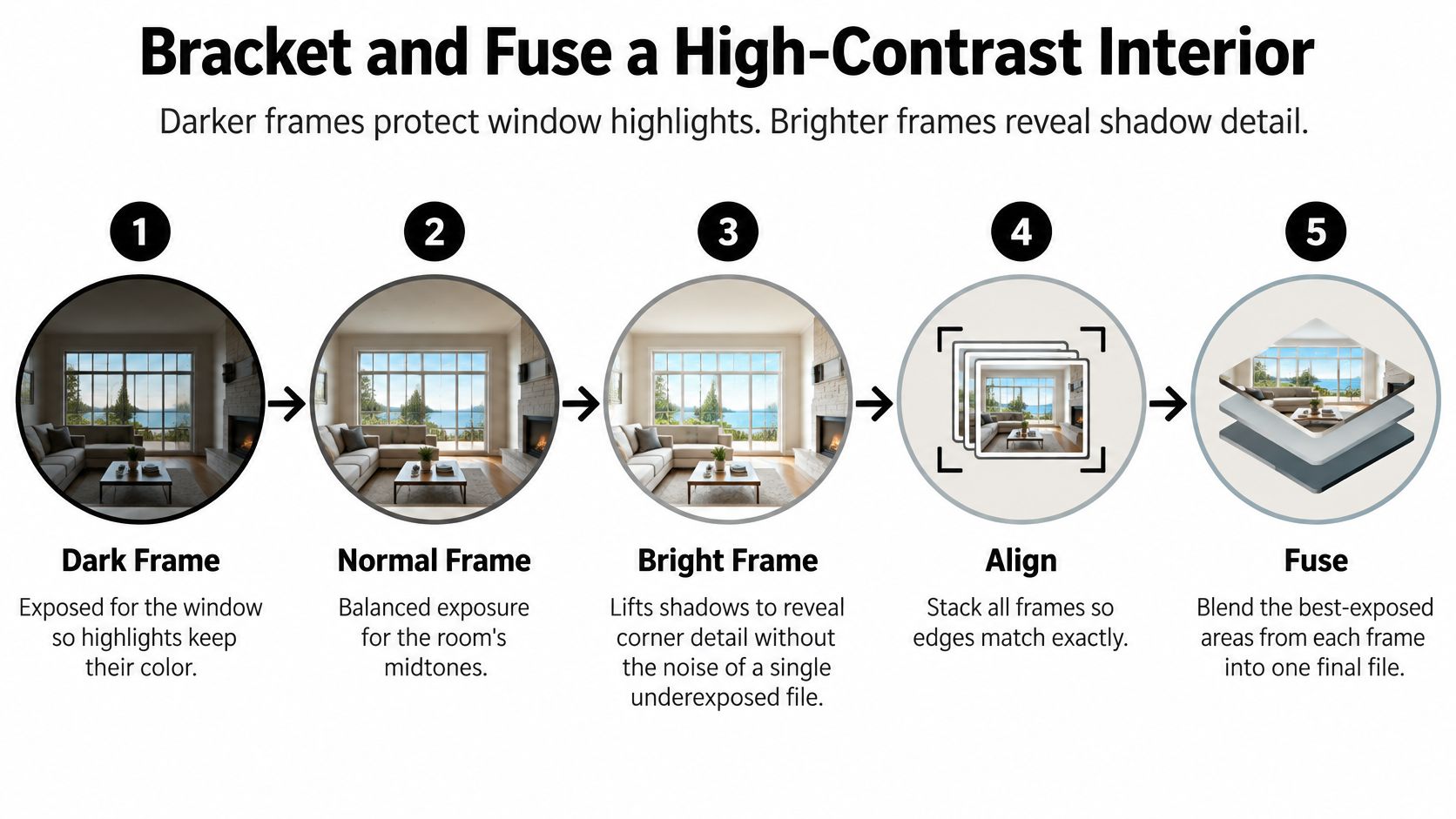 A five-step infographic showing how to bracket and fuse high-contrast interior photos to improve lighting balance.