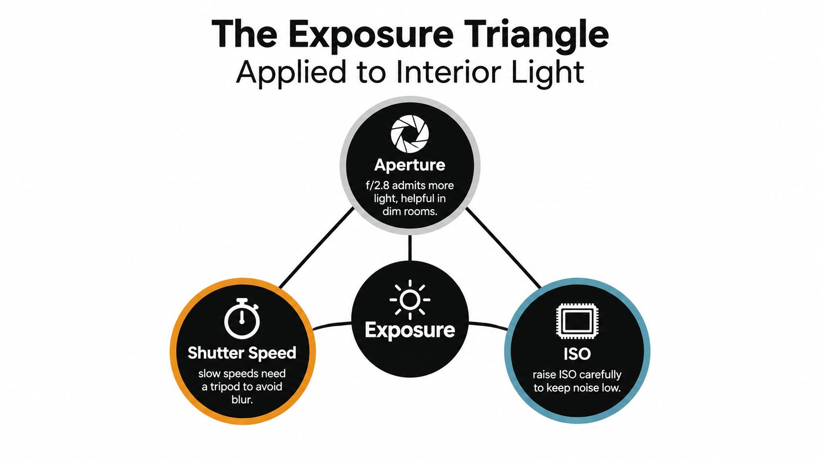 An infographic showing the exposure triangle consisting of aperture, shutter speed, and ISO for indoor photography.