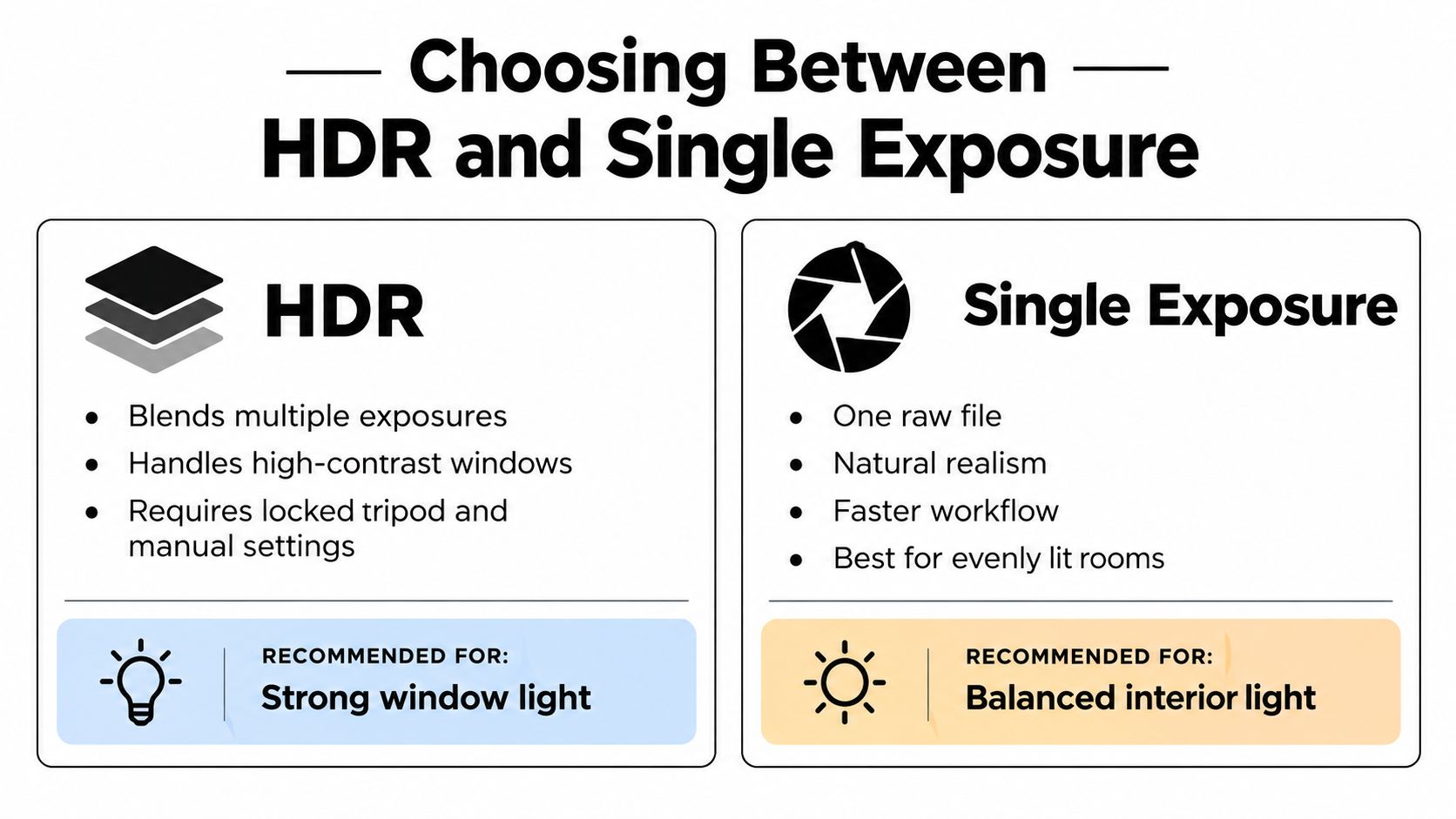 A comparison chart explaining the differences between HDR and single exposure photography for interior lighting conditions.