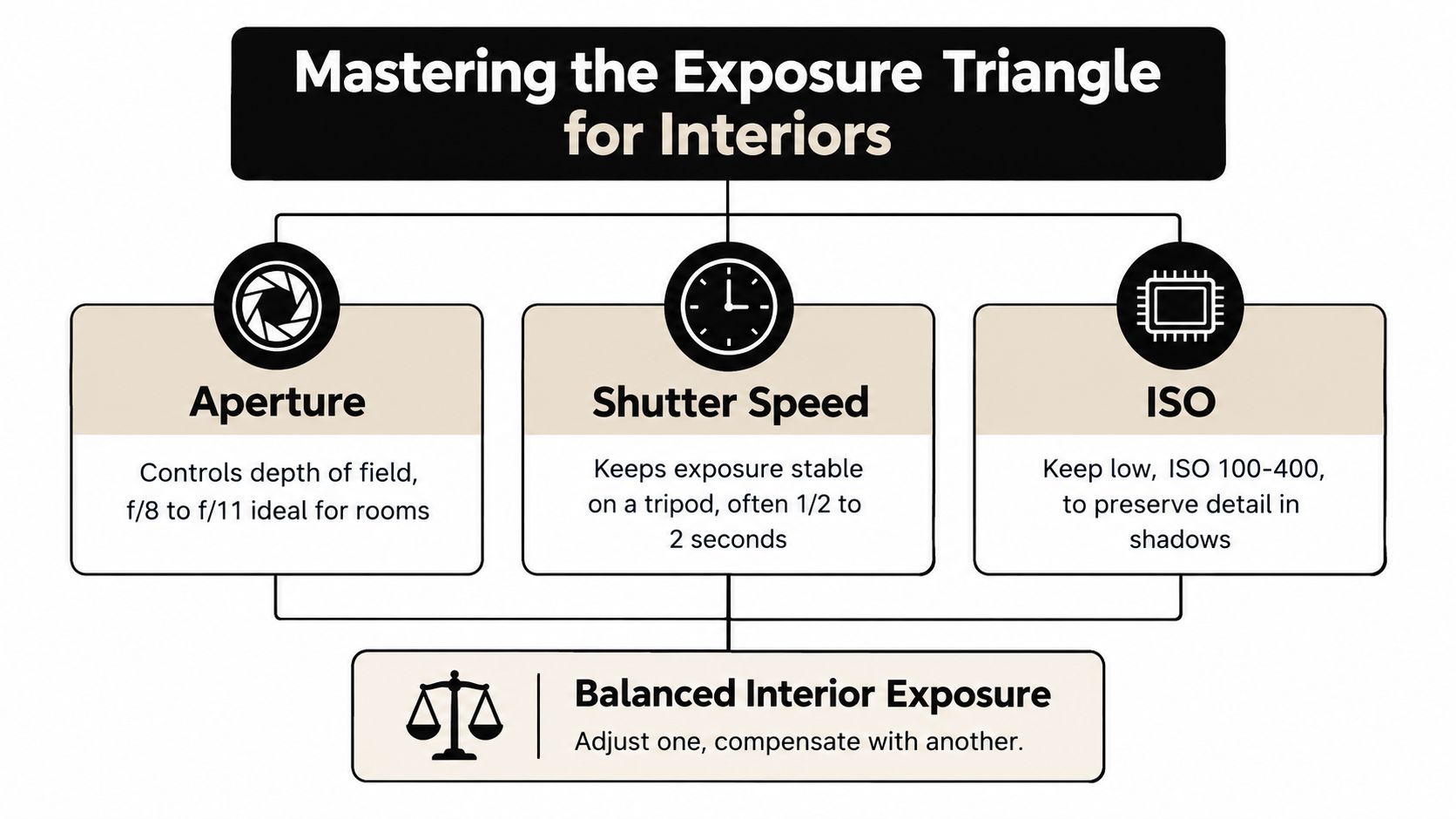 An infographic titled Mastering the Exposure Triangle for Interiors showing camera settings for interior photography.