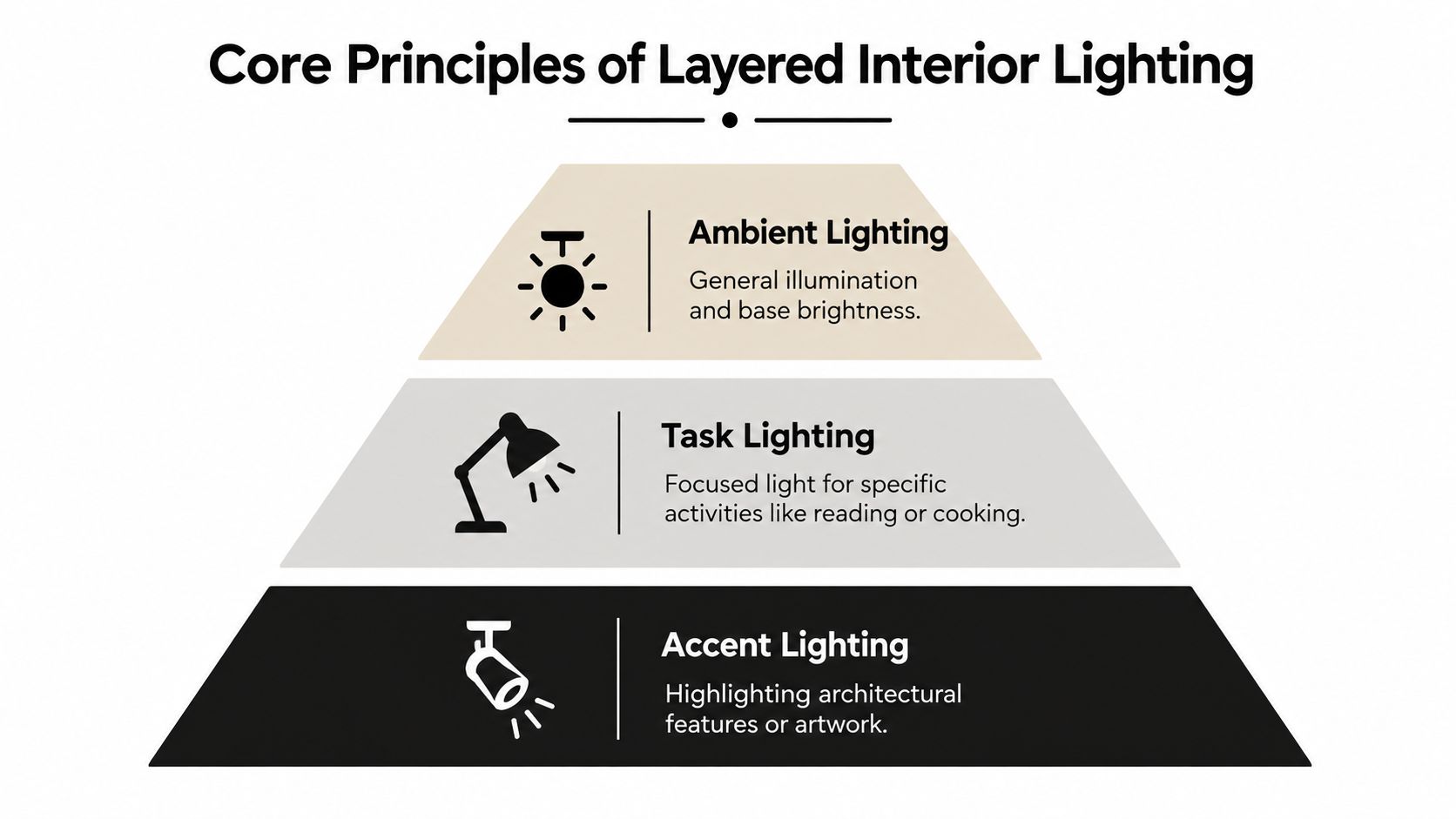A pyramid diagram explaining the three core principles of layered interior lighting: ambient, task, and accent lighting.