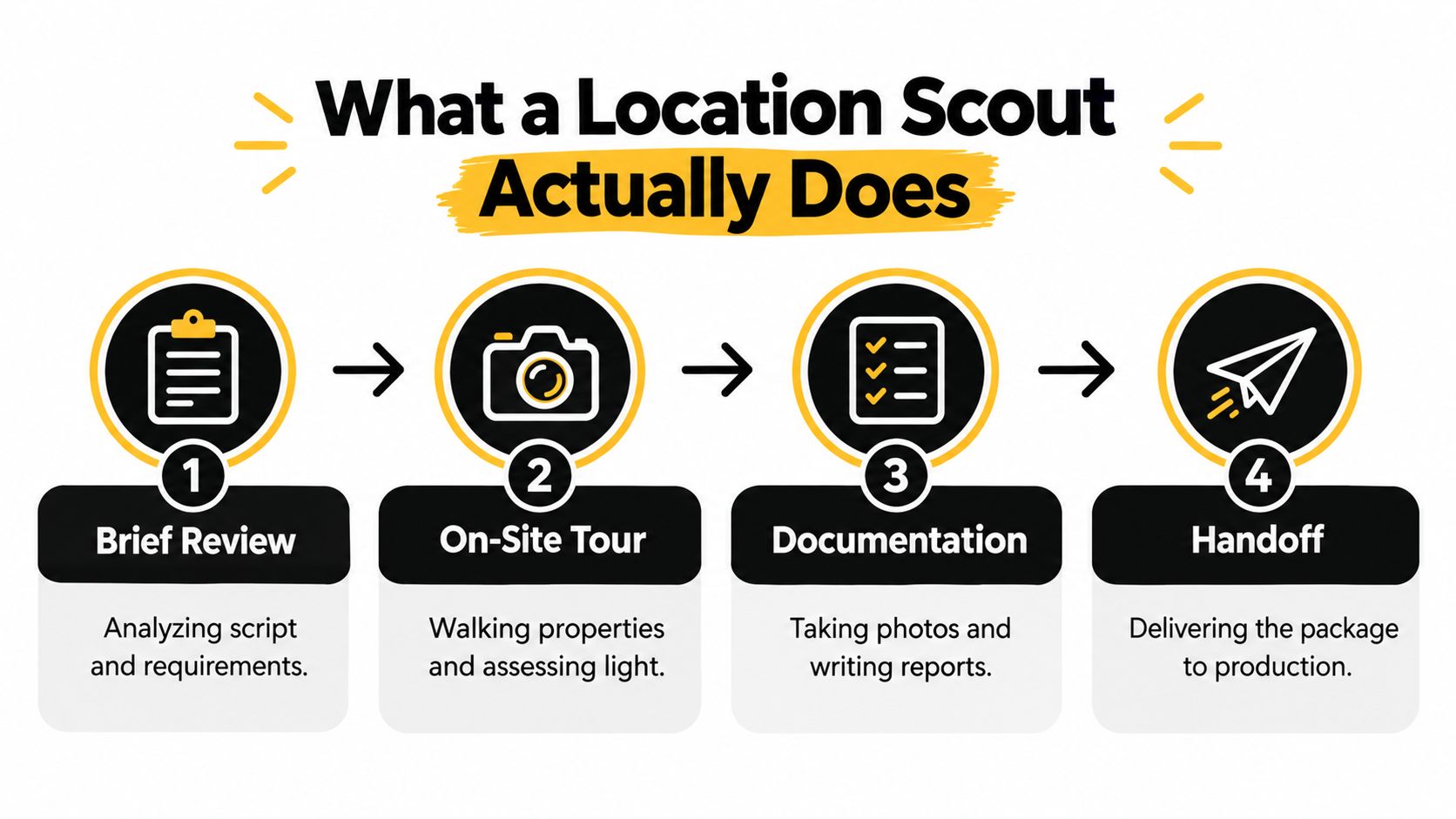A four-step infographic illustrating the professional workflow of a location scout in the film production industry.