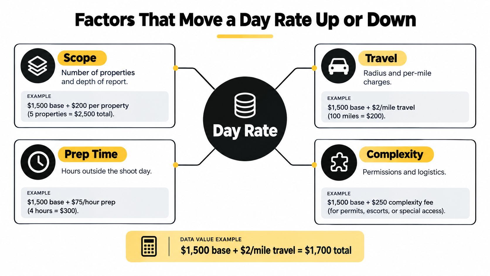 A diagram illustrating four primary factors that influence and adjust a professional photographer's daily service rate.