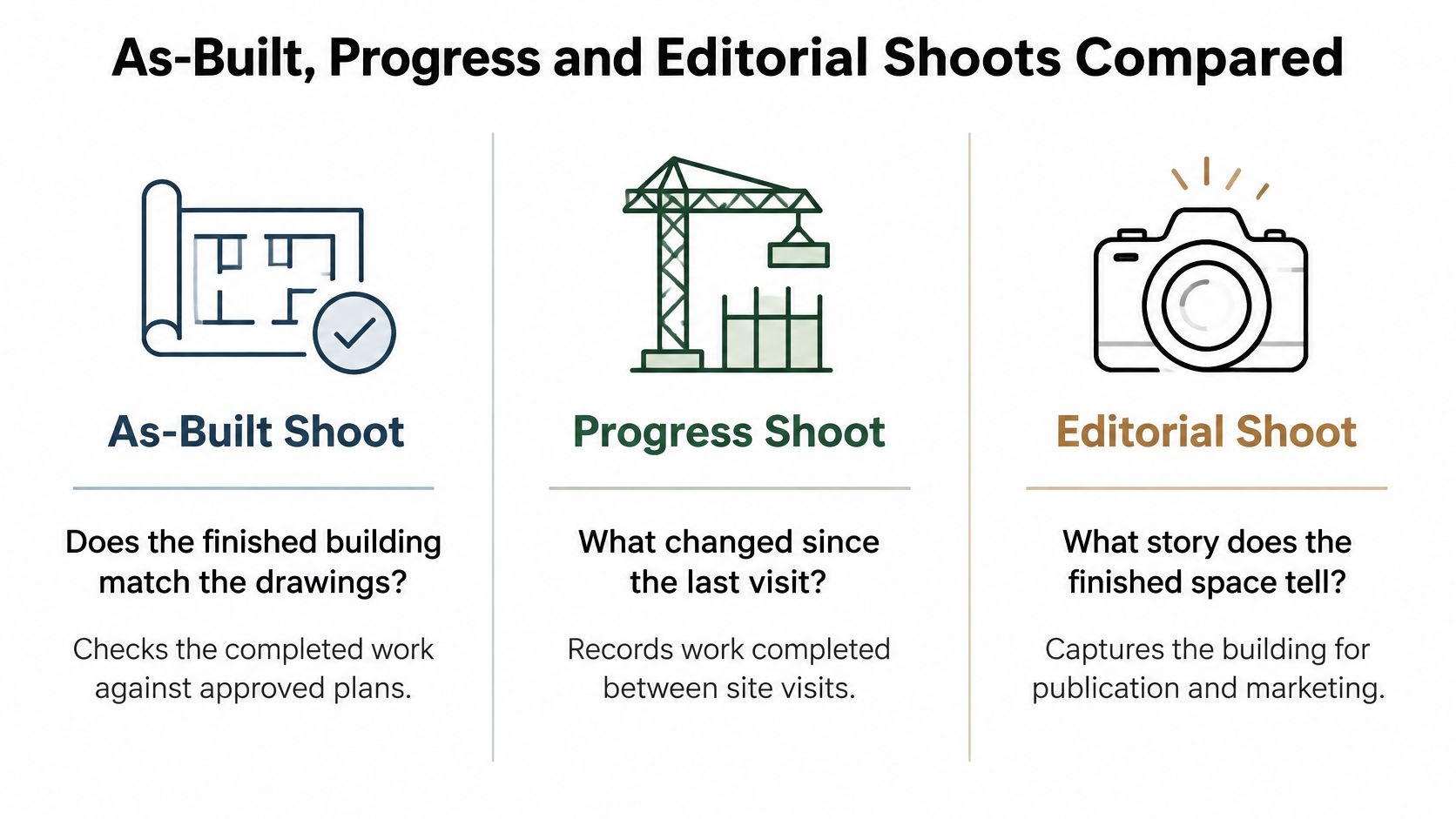 A comparison chart explaining the differences between as-built, progress, and editorial architectural photography documentation.