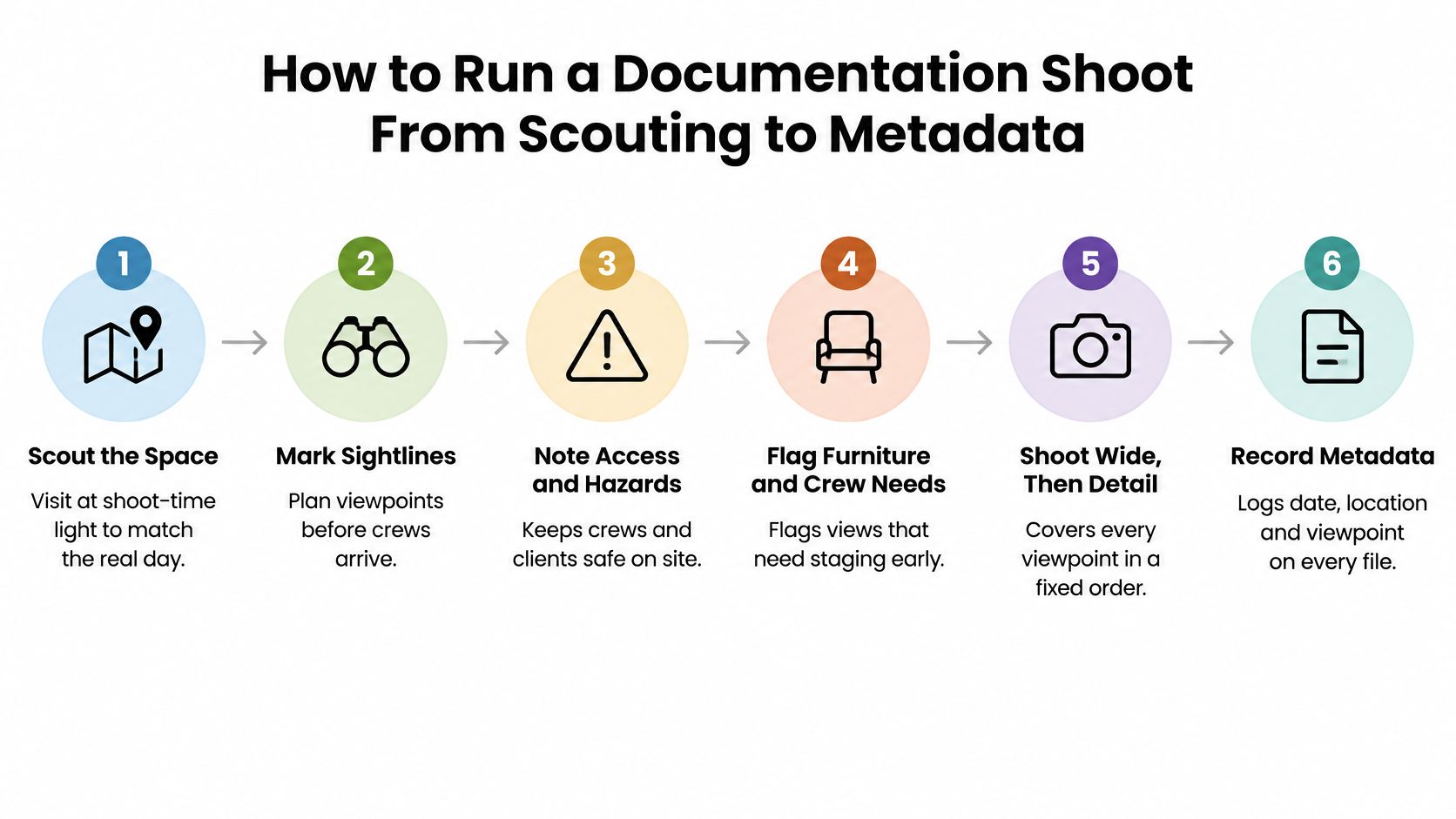 A six-step infographic guide illustrating the process of conducting a professional documentation photography shoot from planning to metadata.