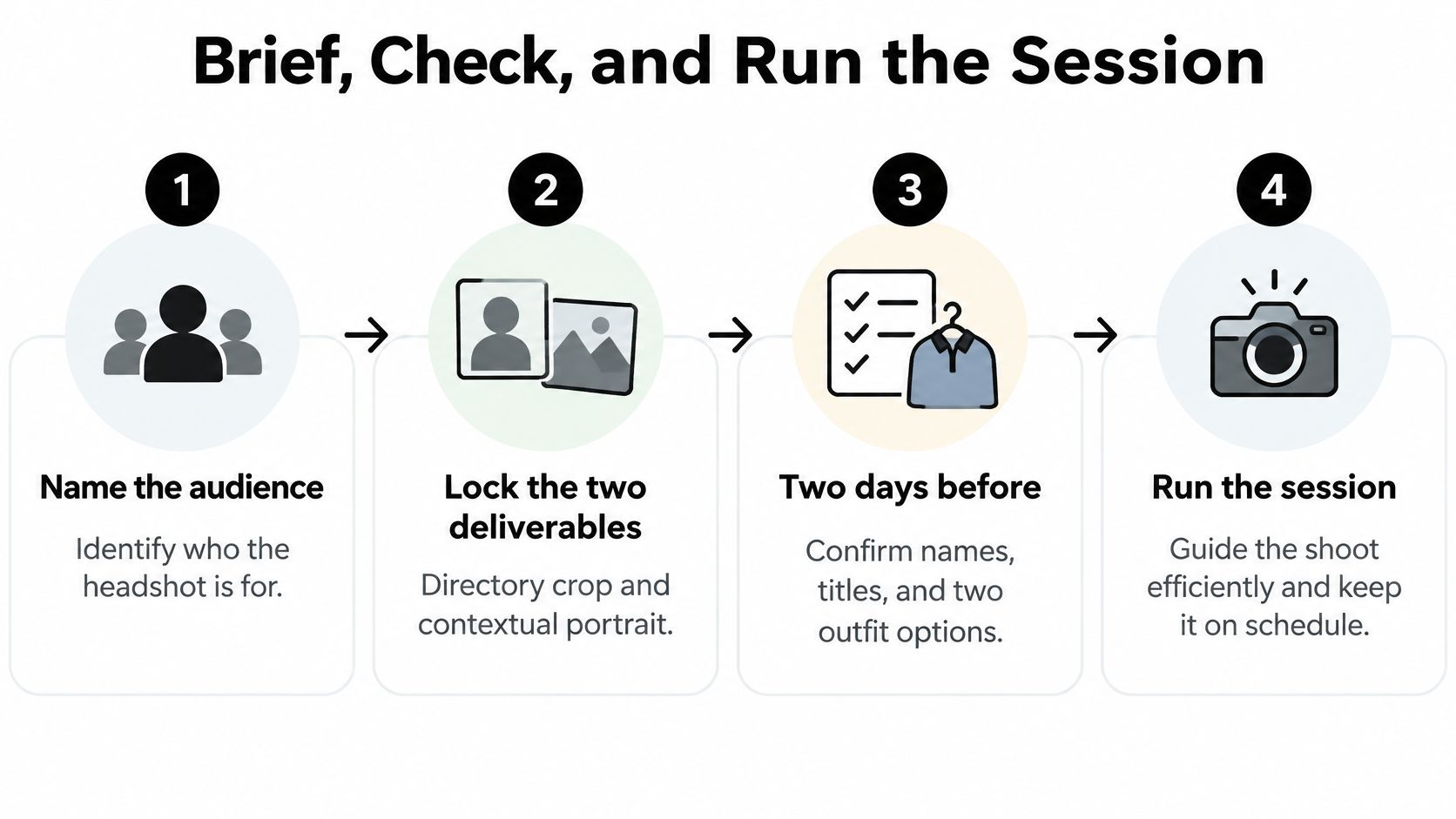 A four-step infographic illustrating the process of planning and executing a professional headshot photography session.