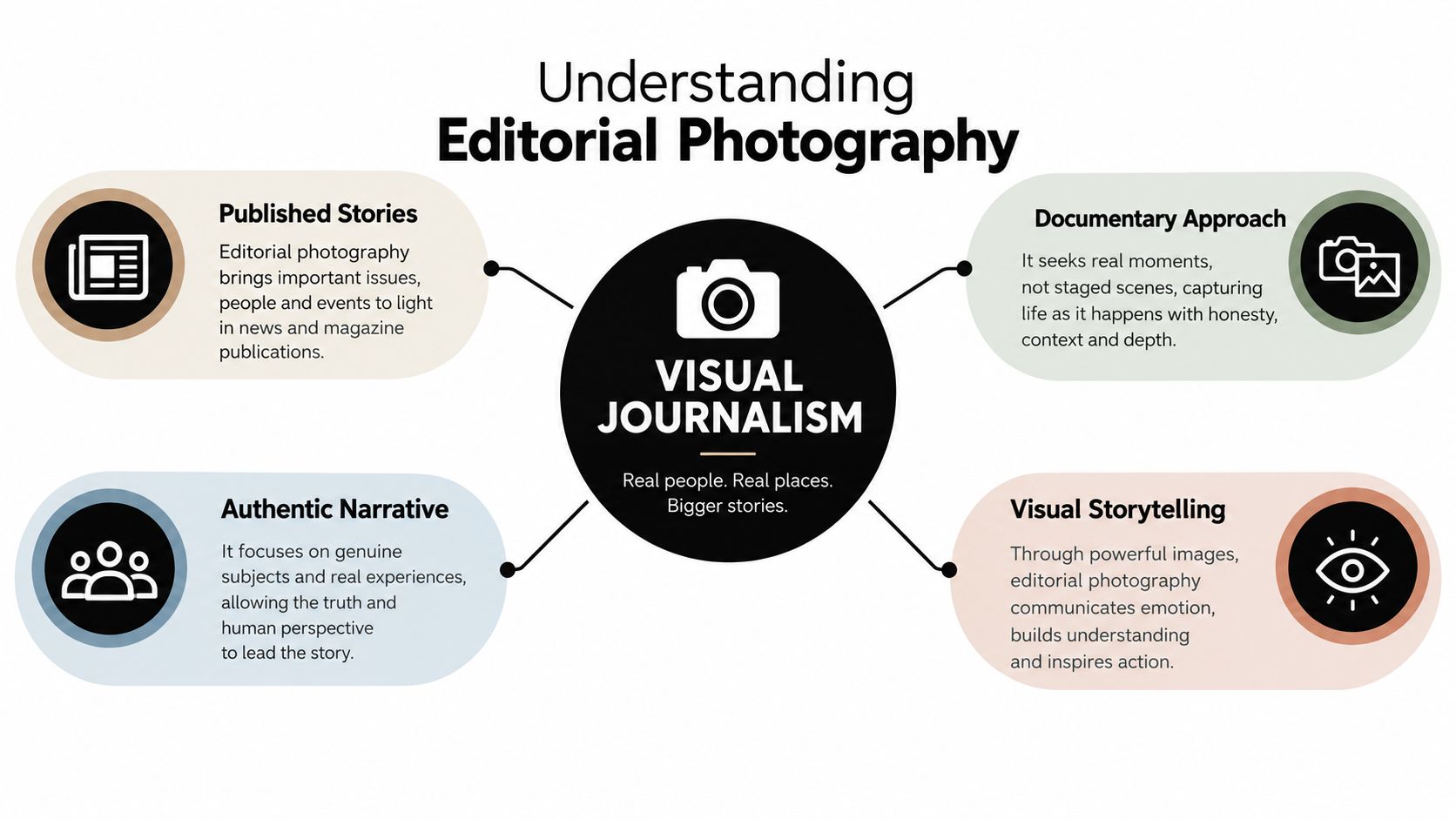 A diagram explaining editorial photography as visual journalism with key aspects like published stories and authentic narrative.