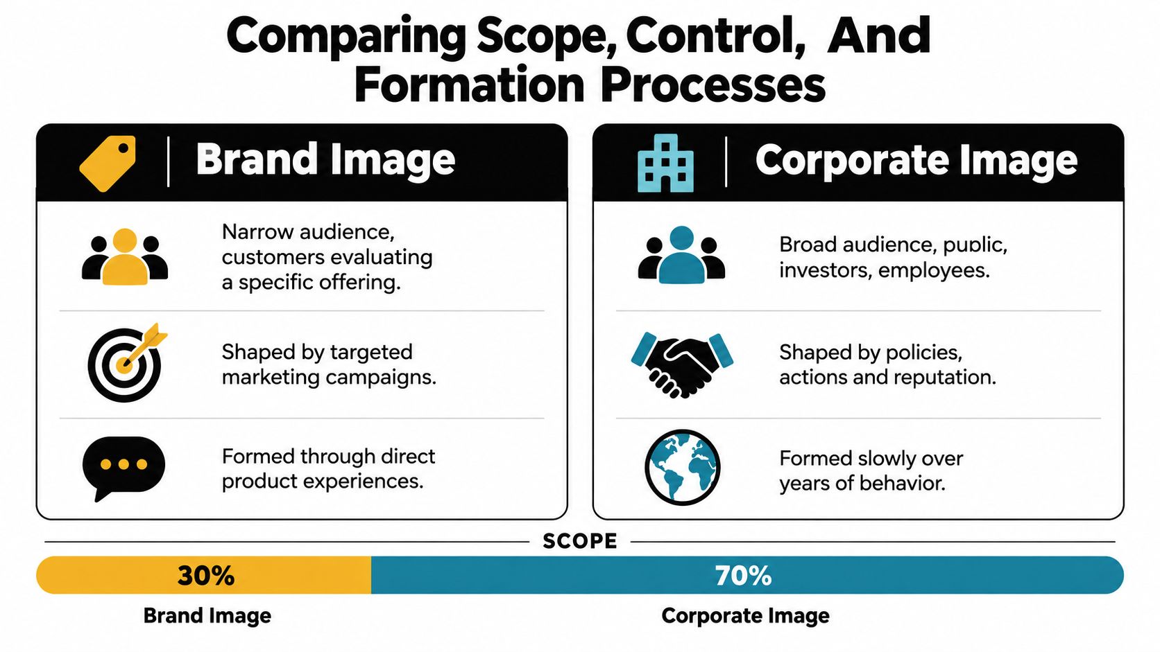 A comparison chart showing the differences between brand image and corporate image regarding scope and formation.
