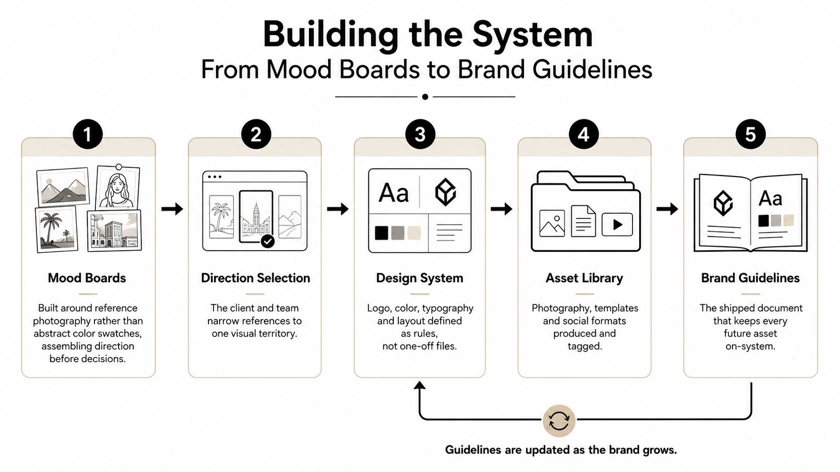 A five-step infographic showing the process of building a brand system from mood boards to brand guidelines.