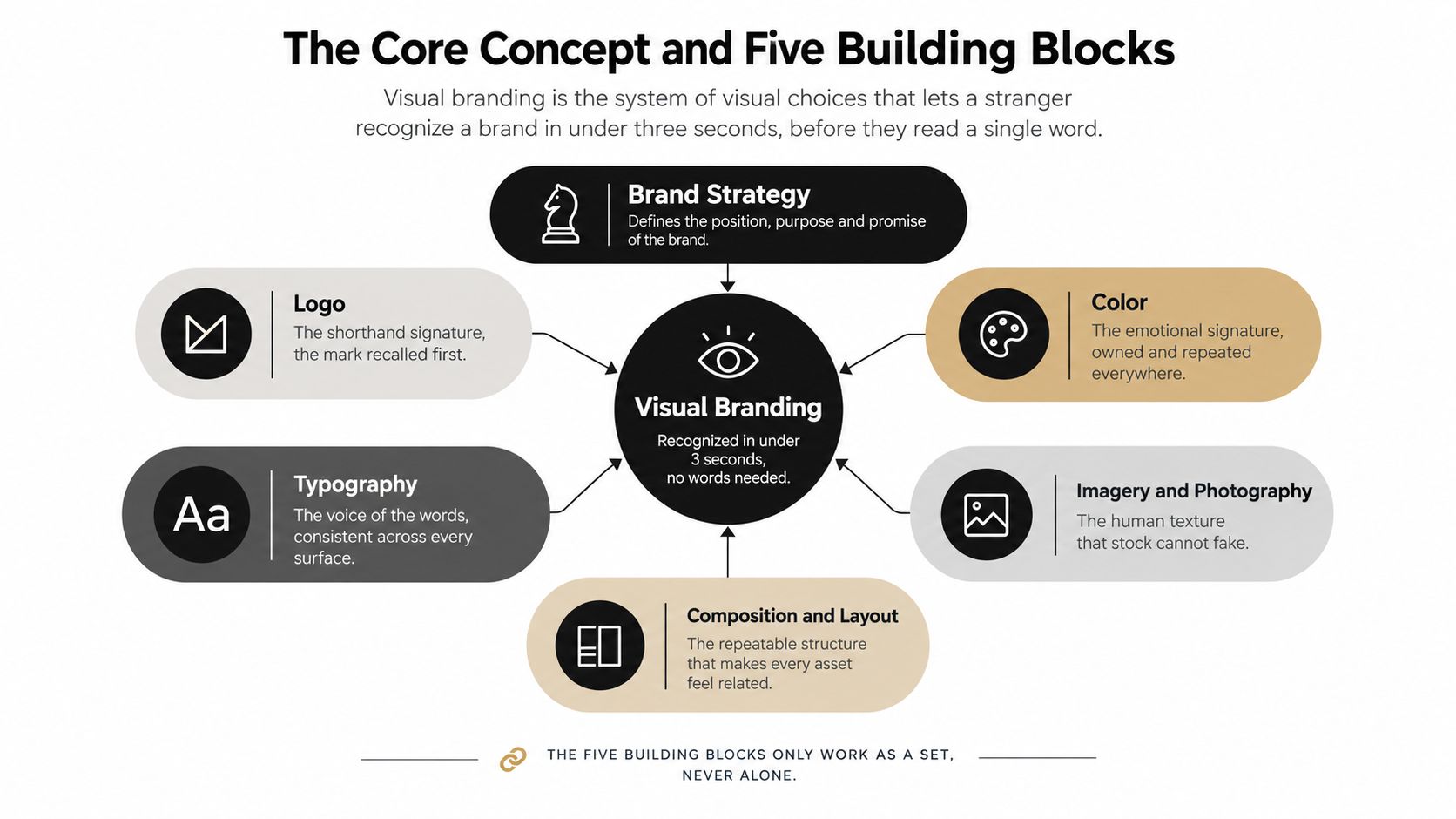 A diagram illustrating the core concept of visual branding and its five essential building blocks.